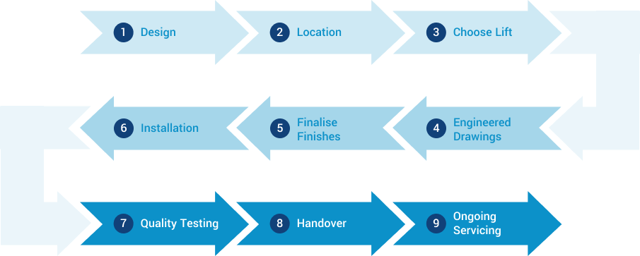 process v3