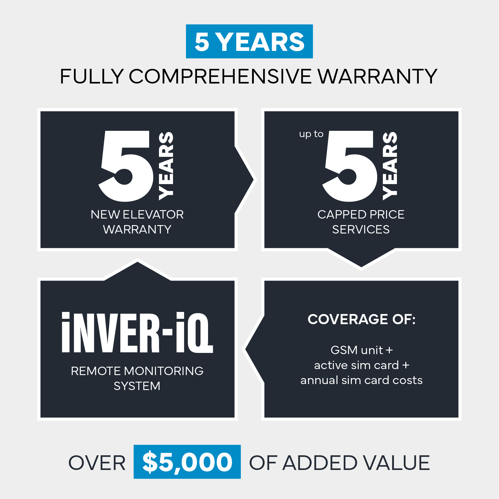 2025 EOFY Promotion-03 Five-year elevator warranty and remote monitoring system.